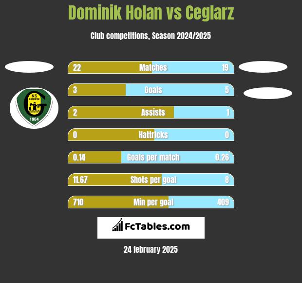 Dominik Holan vs Ceglarz h2h player stats