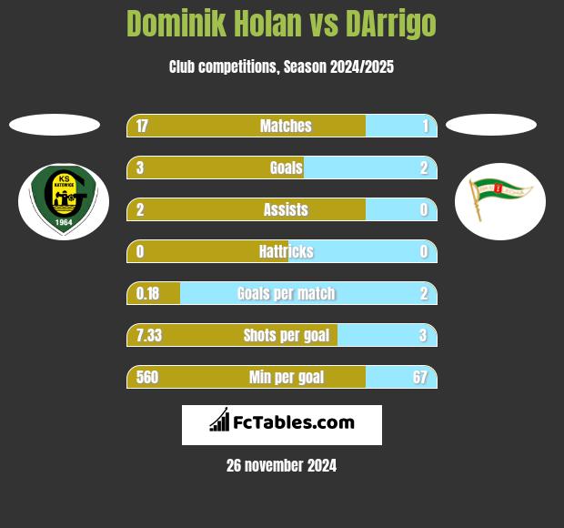 Dominik Holan vs DArrigo h2h player stats