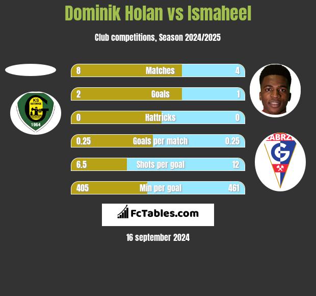 Dominik Holan vs Ismaheel h2h player stats