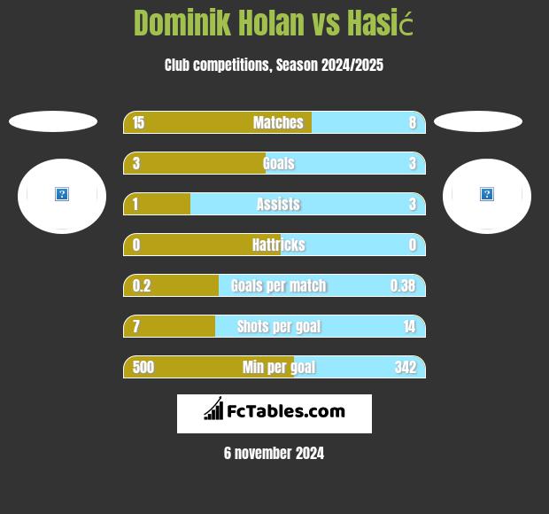 Dominik Holan vs Hasić h2h player stats