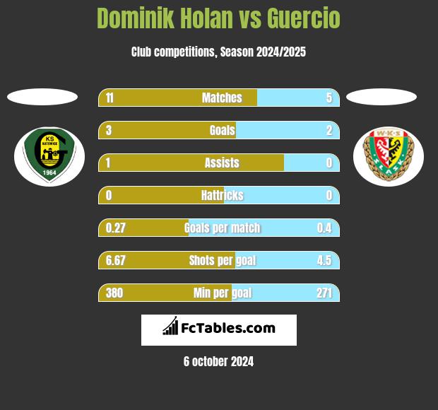 Dominik Holan vs Guercio h2h player stats