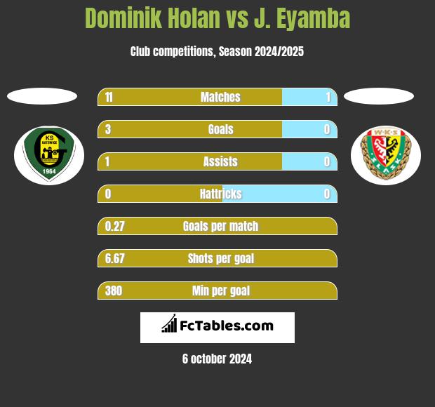 Dominik Holan vs J. Eyamba h2h player stats