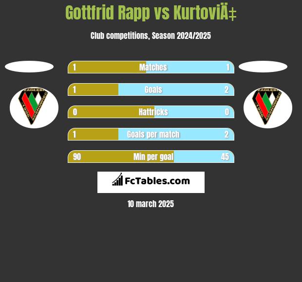 Gottfrid Rapp vs KurtoviÄ‡ h2h player stats