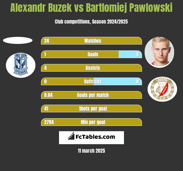 Alexandr Buzek vs Bartłomiej Pawłowski h2h player stats