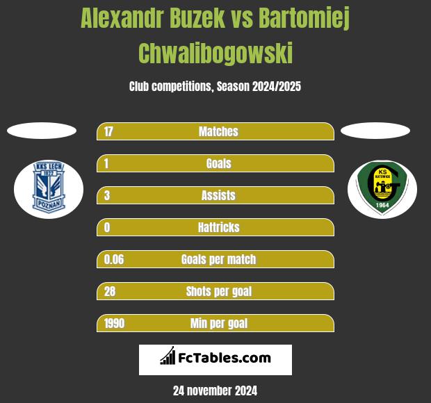 Alexandr Buzek vs Bartłomiej Chwalibogowski h2h player stats