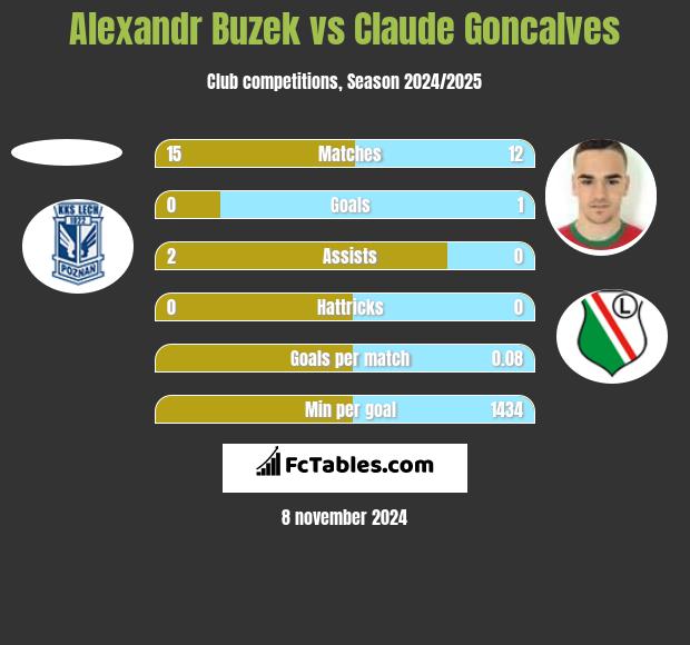 Alexandr Buzek vs Claude Goncalves h2h player stats