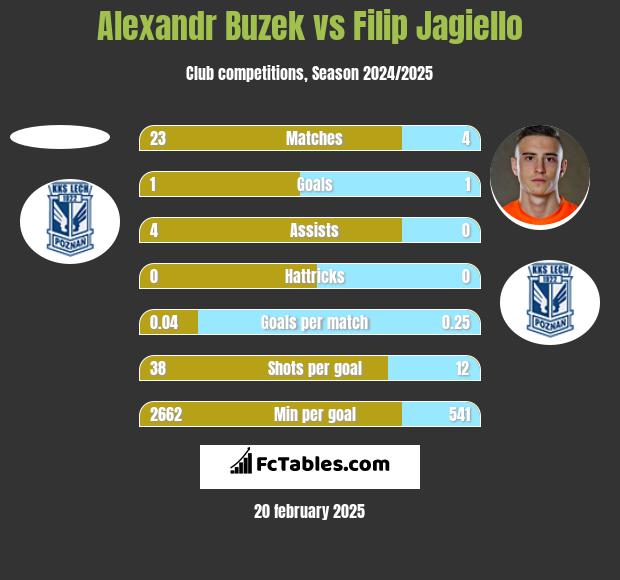 Alexandr Buzek vs Filip Jagiello h2h player stats