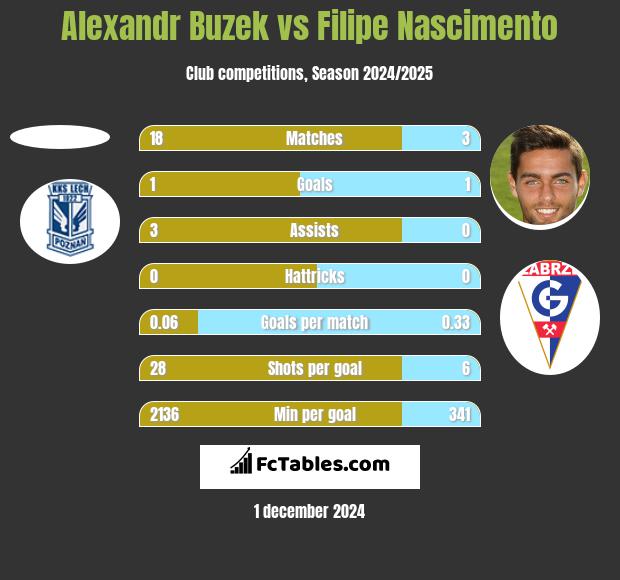 Alexandr Buzek vs Filipe Nascimento h2h player stats