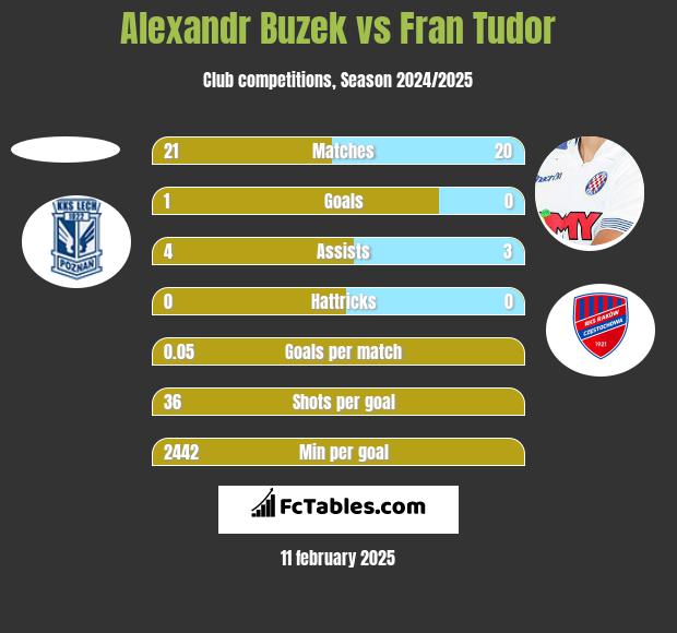 Alexandr Buzek vs Fran Tudor h2h player stats