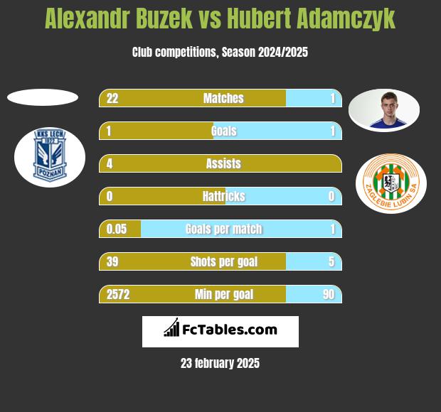 Alexandr Buzek vs Hubert Adamczyk h2h player stats