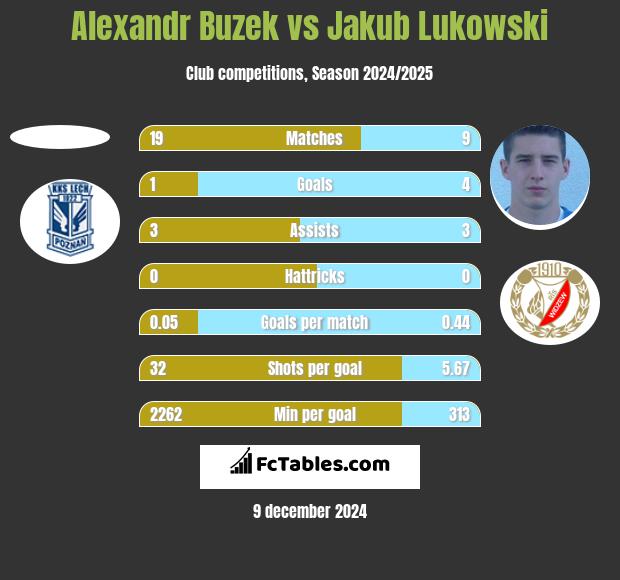 Alexandr Buzek vs Jakub Łukowski h2h player stats