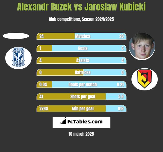 Alexandr Buzek vs Jaroslaw Kubicki h2h player stats