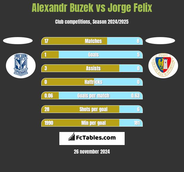 Alexandr Buzek vs Jorge Felix h2h player stats