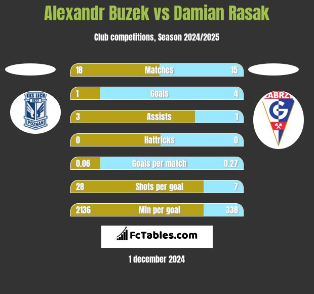 Alexandr Buzek vs Damian Rasak h2h player stats