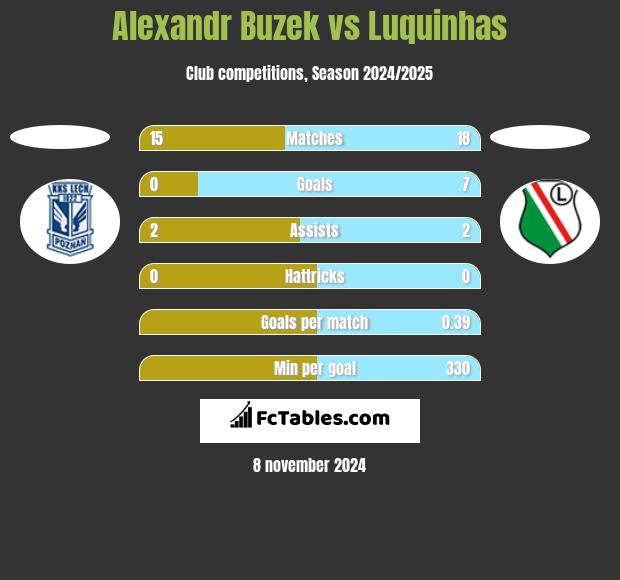 Alexandr Buzek vs Luquinhas h2h player stats