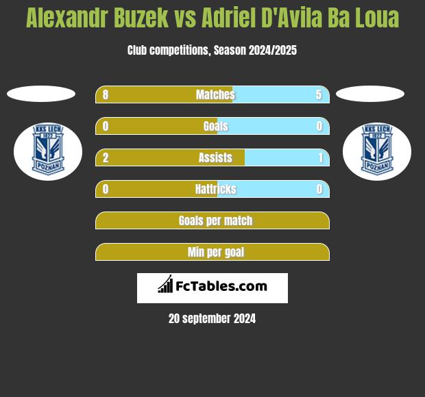 Alexandr Buzek vs Adriel D'Avila Ba Loua h2h player stats