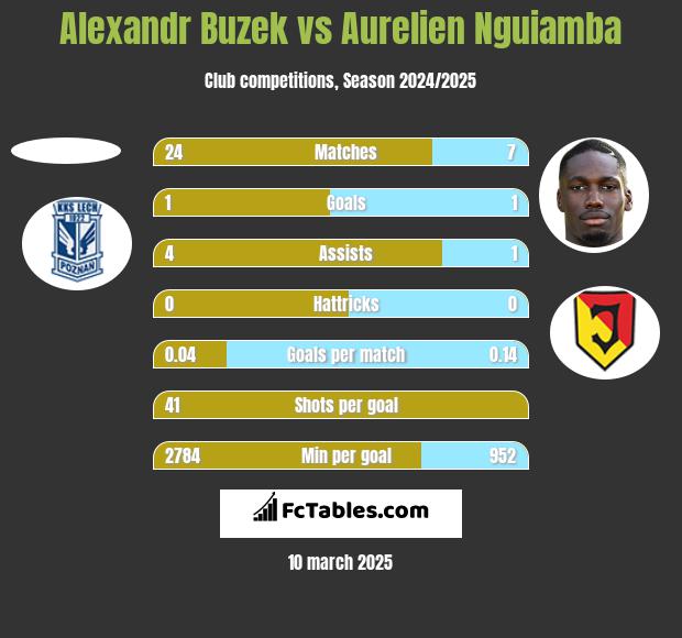 Alexandr Buzek vs Aurelien Nguiamba h2h player stats