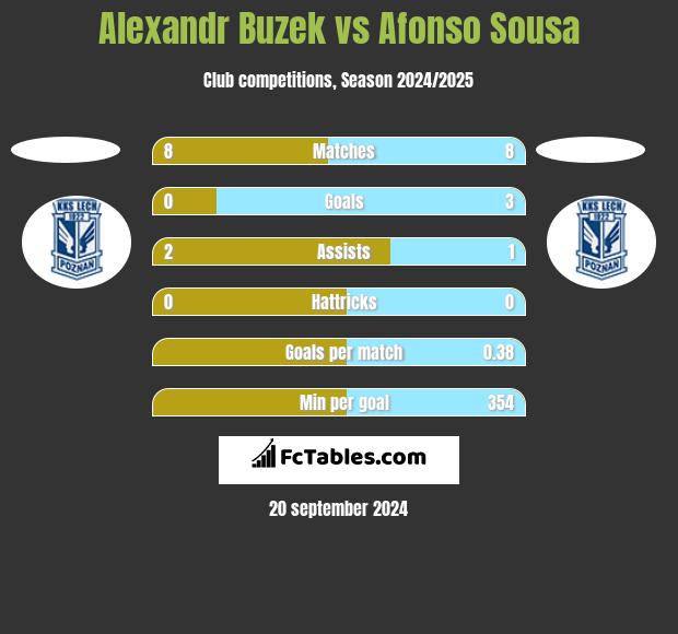 Alexandr Buzek vs Afonso Sousa h2h player stats