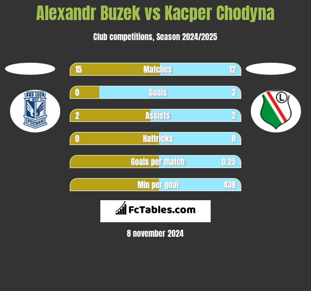 Alexandr Buzek vs Kacper Chodyna h2h player stats