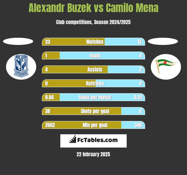 Alexandr Buzek vs Camilo Mena h2h player stats