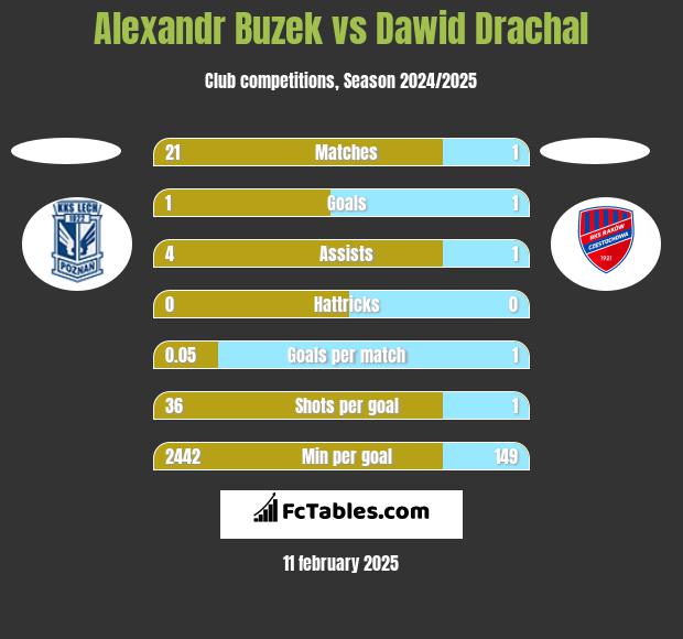 Alexandr Buzek vs Dawid Drachal h2h player stats