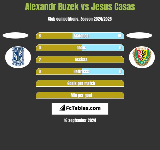 Alexandr Buzek vs Jesus Casas h2h player stats