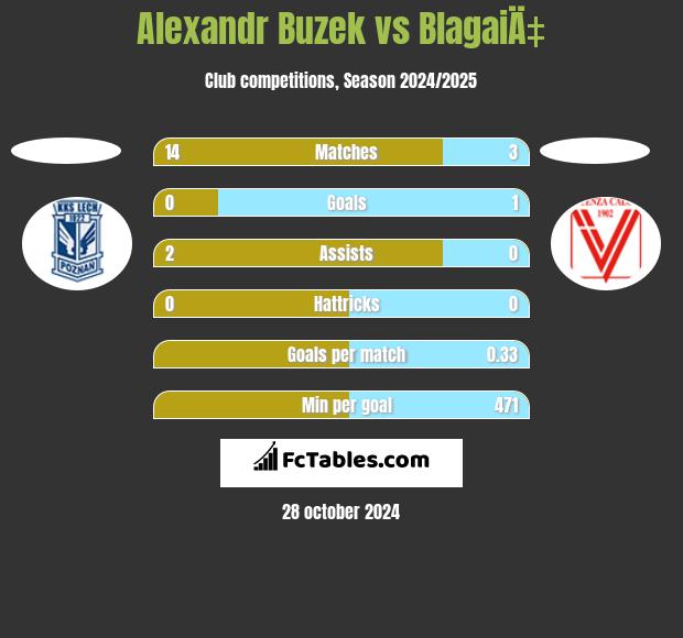 Alexandr Buzek vs BlagaiÄ‡ h2h player stats