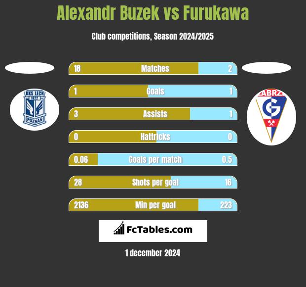 Alexandr Buzek vs Furukawa h2h player stats