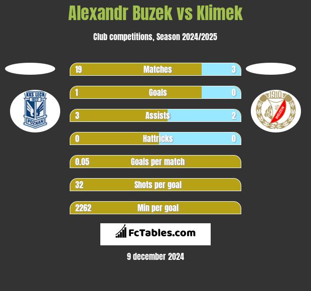 Alexandr Buzek vs Klimek h2h player stats