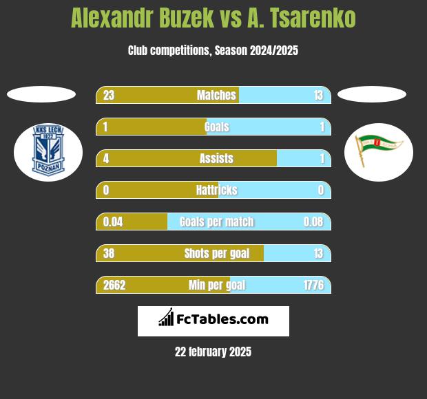 Alexandr Buzek vs A. Tsarenko h2h player stats