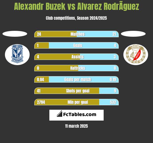 Alexandr Buzek vs Alvarez RodrÃ­guez h2h player stats