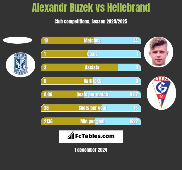 Alexandr Buzek vs Hellebrand h2h player stats