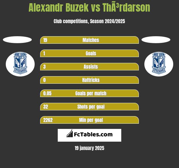 Alexandr Buzek vs ThÃ³rdarson h2h player stats