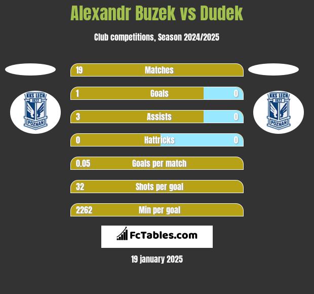 Alexandr Buzek vs Dudek h2h player stats