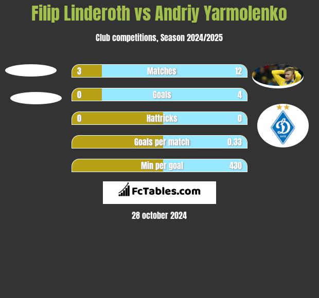 Filip Linderoth vs Andrij Jarmołenko h2h player stats