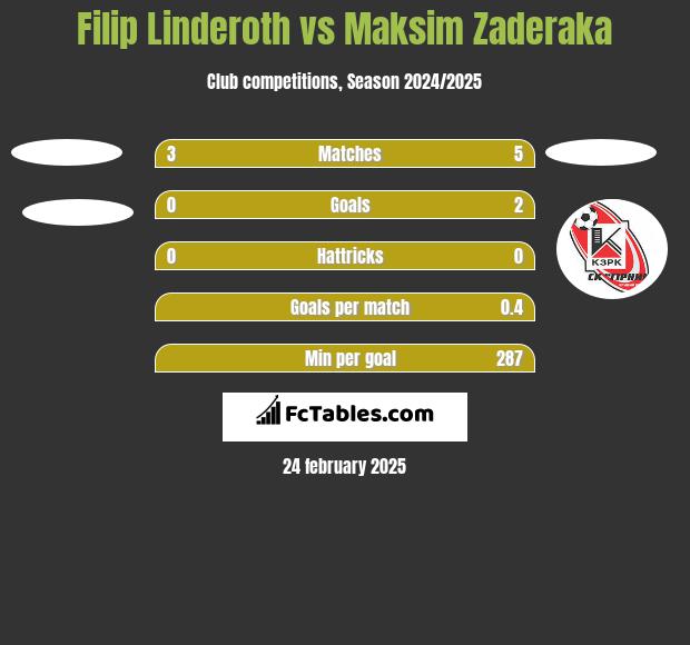 Filip Linderoth vs Maksim Zaderaka h2h player stats