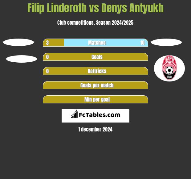 Filip Linderoth vs Denys Antyukh h2h player stats