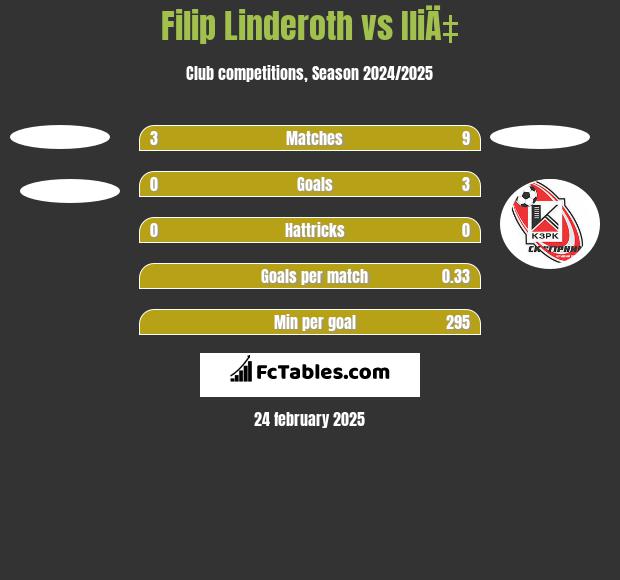 Filip Linderoth vs IliÄ‡ h2h player stats