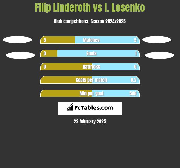 Filip Linderoth vs I. Losenko h2h player stats