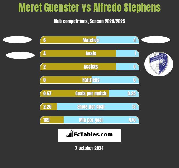 Meret Guenster vs Alfredo Stephens h2h player stats