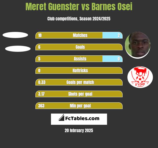 Meret Guenster vs Barnes Osei h2h player stats