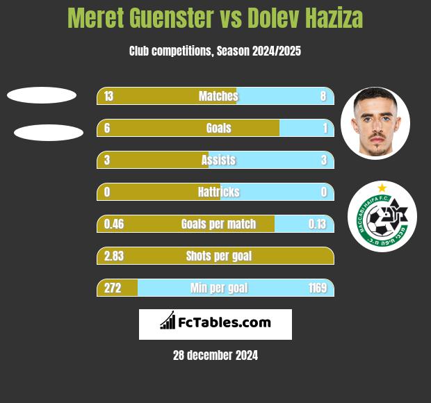 Meret Guenster vs Dolev Haziza h2h player stats