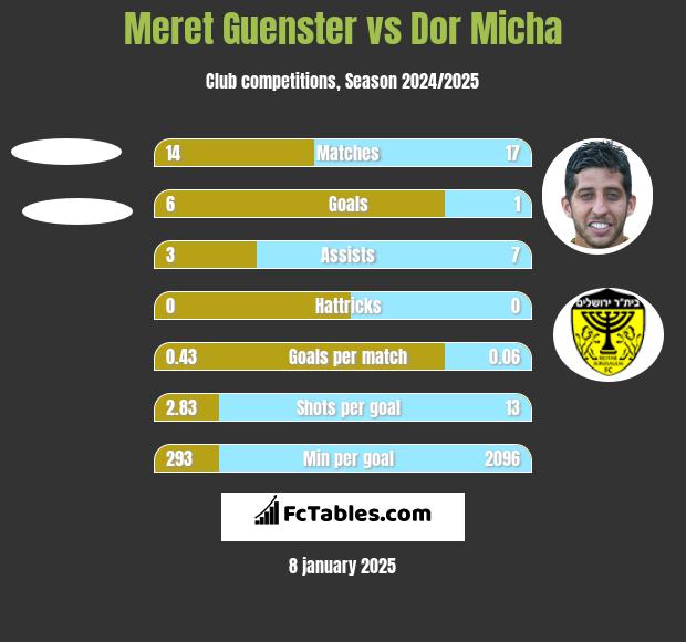 Meret Guenster vs Dor Micha h2h player stats