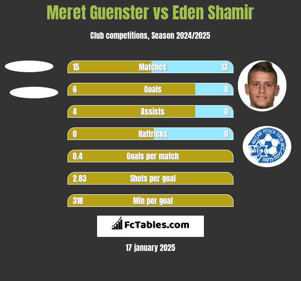 Meret Guenster vs Eden Shamir h2h player stats