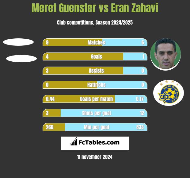 Meret Guenster vs Eran Zahavi h2h player stats