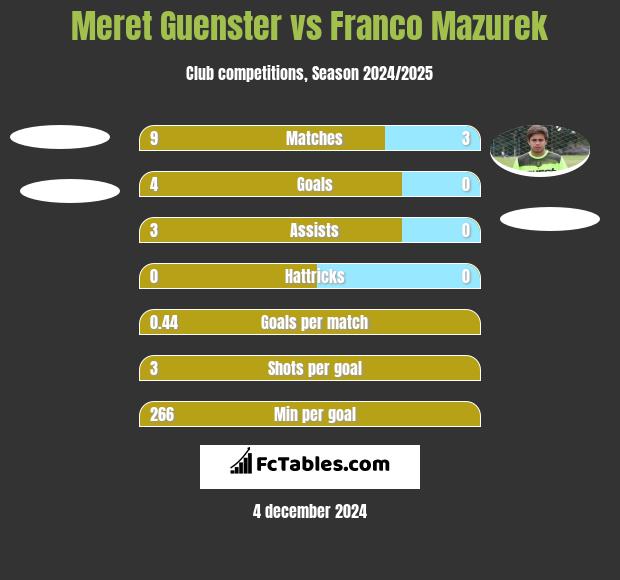 Meret Guenster vs Franco Mazurek h2h player stats