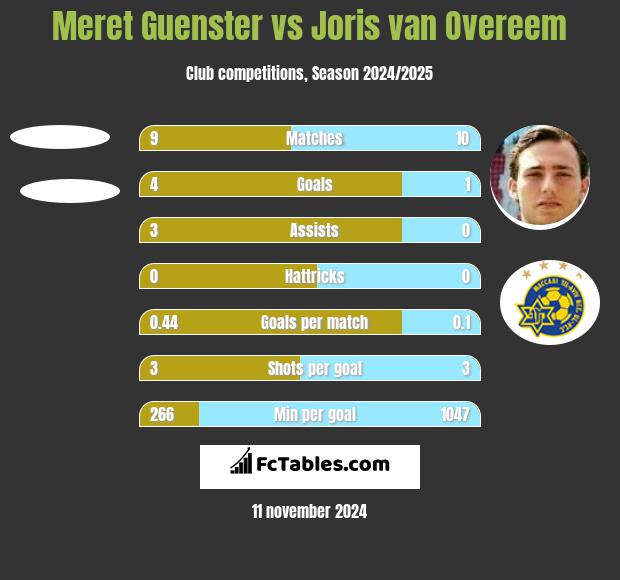 Meret Guenster vs Joris van Overeem h2h player stats