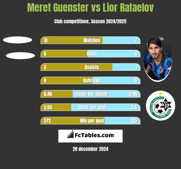 Meret Guenster vs Lior Rafaelov h2h player stats