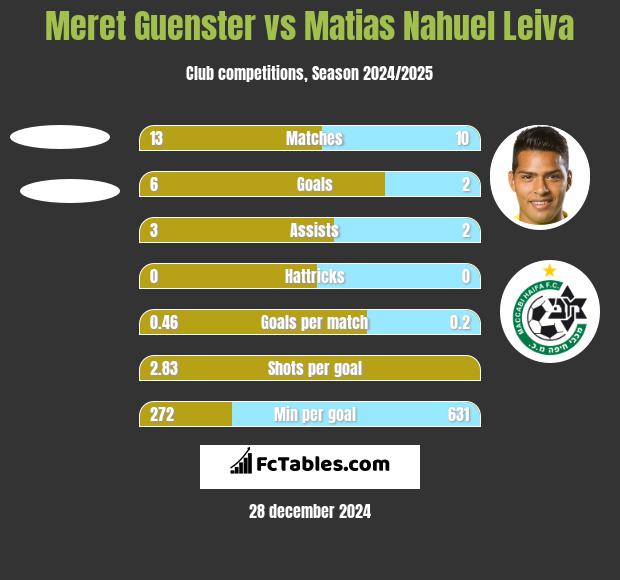 Meret Guenster vs Matias Nahuel Leiva h2h player stats