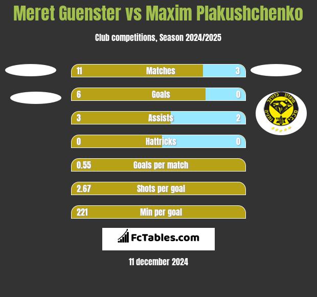 Meret Guenster vs Maxim Plakushchenko h2h player stats